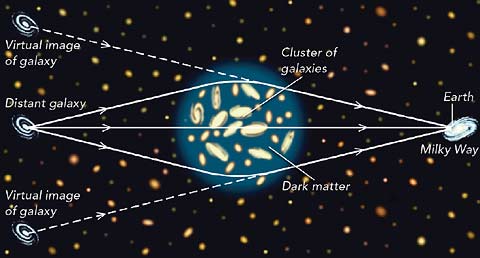 Gravitational lensing