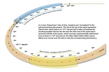 Durations in Perspective